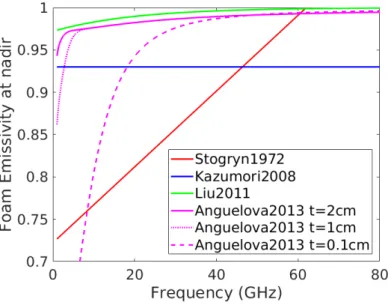Fig. II.8 Comparaisons des modèles d’émissivité de l’écume en fonction de la fréquence