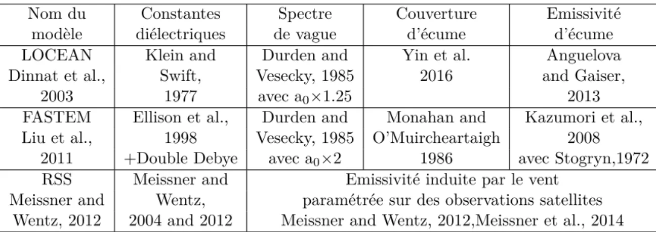 Table II.3 – Résumé des modèles de transfert radiatif océaniques comparés.