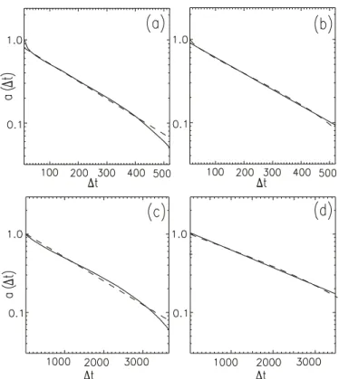 Fig. 4.7 – Fonction de corr´elation temporelle moyenne du champ magn´etique (traits pleins) en axes semi-log calcul´ee avec une s´erie de 4 × 10 4 pas de temps