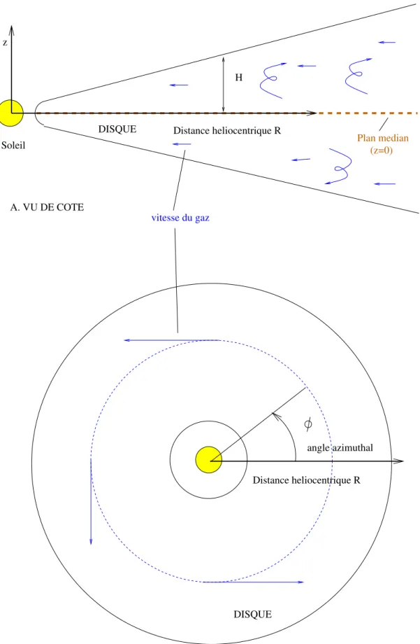 Fig. 1.2 – Sch´ema du disque et du syst`eme de coordonn´ees cylindrique utilis´e (A) vu de cˆot´e et (B) vu de face
