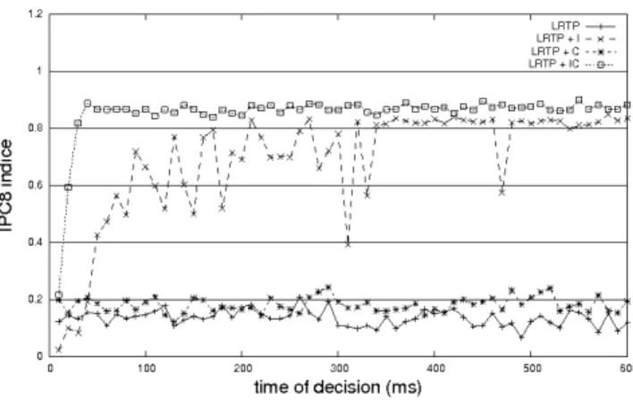 Figure 1. IPC8 indice depending on the decision time (IPC5 Rovers pb.