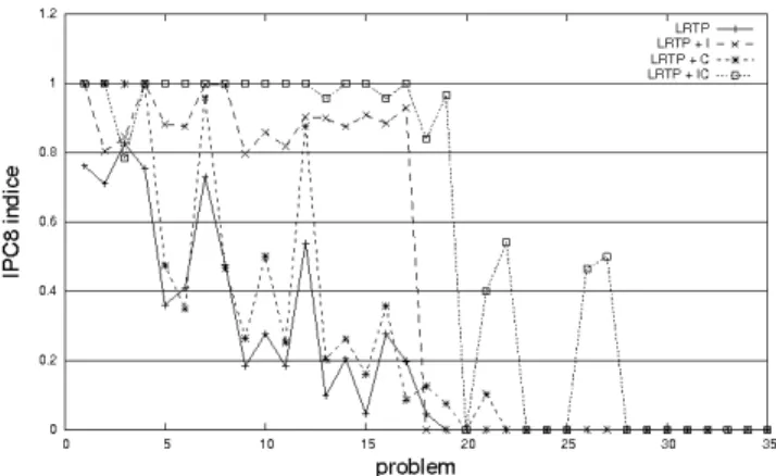Figure 2. IPC8 indice in Rovers domain depending on the problem when the decision time is set at 100ms.