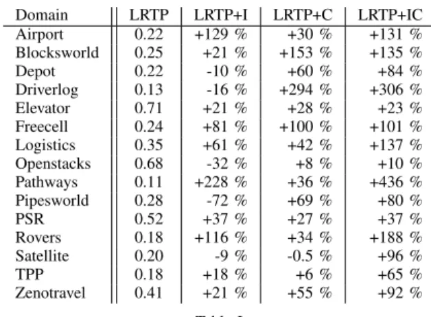 Table I shows the average IPC8 indice of LRTP for each domain studied and the percentage of increase or decrease observed when the algorithm uses each enhancement
