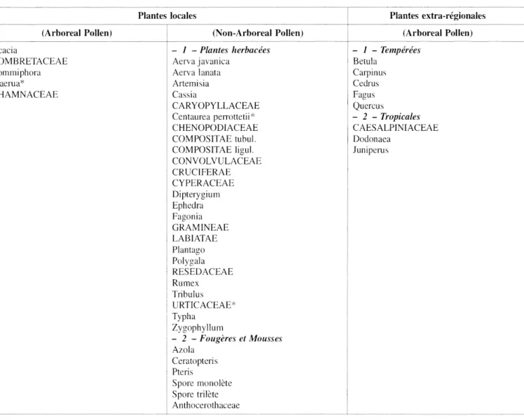 Tableau 3  :  Liste des taxons polliniques représentés dans les sédiments des séquences Hawa 4 et  2 ; 