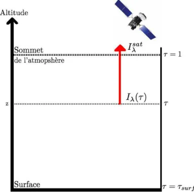 Figure 1.6 – Schéma de la luminance spectrale reçue par le satellite en fonction de la luminance spectrale perçue à une altitude z.