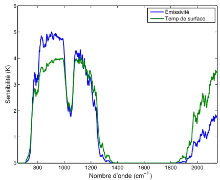 Figure 2.1 – Sensibilité moyenne des canaux IASI à une perturbation de 0,1 en émissivité (en bleu) et de 5 K en température de surface (en vert).