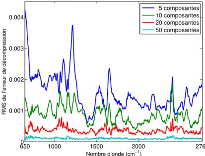 Figure 2.7 – RMS de l’erreur de compression puis décompression de l’émissivité sur diffé- diffé-rents nombres de composantes : 5 (en bleu foncé), 10 (en vert), 20 (en rouge) et 50 (en bleu clair).