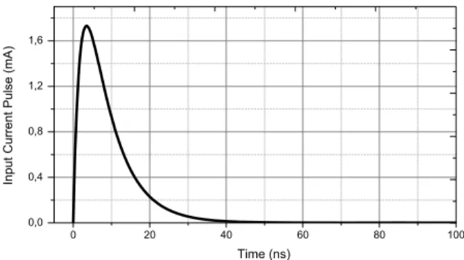 Figure 1. Calculated output current pulse delivered by the sensor versus time [5].