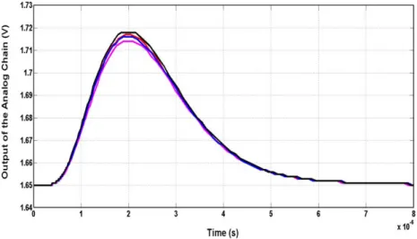 Figure 7. Outputs of the analog processing chain corresponding to the input currents shown in Fig