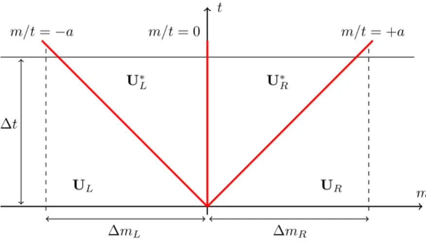Figure 2: Wave structure of the approximate Riemann solver for the Lagrangian system (12) in the (m, t)-plane.