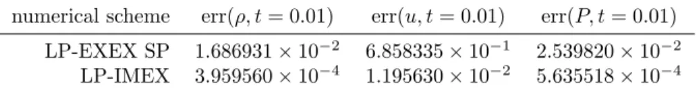 Table 1: Comparison of the relative errors between the approximated solutions obtained with both LP-EXEX SP and LP-IMEX schemes