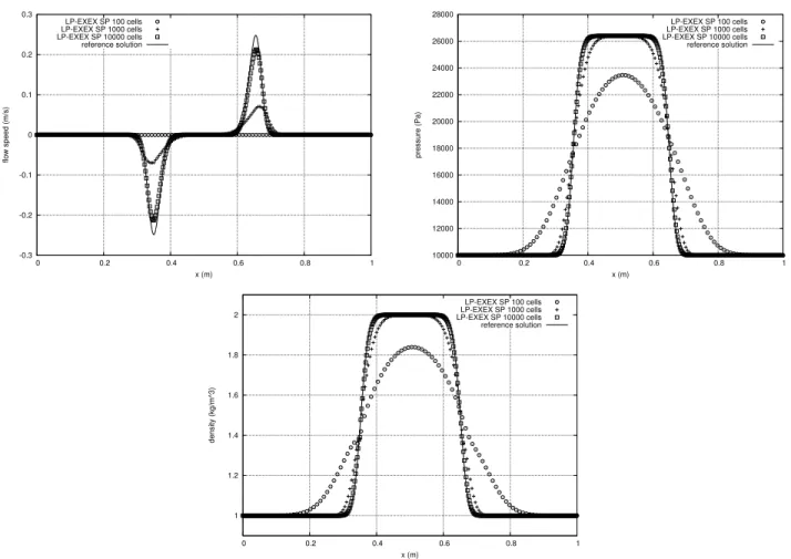 Figure 3: Profile at time t = 0.01 s of the velocity (top left), the pressure (top right), the density (bottom) obtained for a 100-cell, 1000-cell and 10 000-cell grid with the LP-EXEX SP scheme and the reference solution (LP-EXEX scheme with 10 000-cell m
