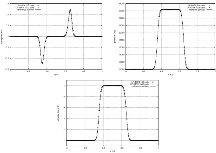 Figure 4: Profile at time t = 0.01 s of the velocity (top left), the pressure (top right), the density (bottom) obtained for a 100-cell and 1000-cell grid with the LP-IMEX scheme and the reference solution (LP-EXEX scheme with 10 000-cell mesh).