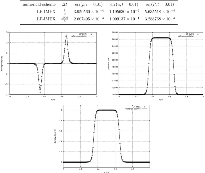 Table 2: Comparison of the relative L 1 -errors obtained with the LP-IMEX scheme for a 1 000-cell space dis- dis-cretization and two different ∆t values.
