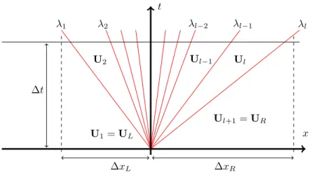 Figure 1: Wave structure of the approximate Riemann solver in the (x, t)-plane.