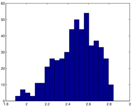 Figure 1. Distribution of the final time of controllability for N = 5 and for initial consensus parameters randomly generated 500 times.