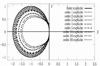 Figure 2. – La r´egion de stabilit´e pour le sch´ema explicite est l’int´erieur de la courbe.