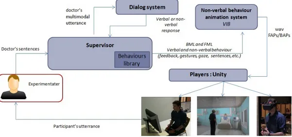 Figure 2: Architecture g´ en´ erale de la plateforme de formation en r´ ealit´ e virtuelle