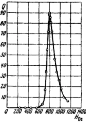 Figure 1.5 : Première observation d’un spectre d’absorption RPE sur le composé CrCl 3 réalisée par Y