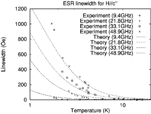 Figure 1.7 : Dépendance en température et en fréquence de la largeur de raie RPE du composé benzoate de cuivre [52].