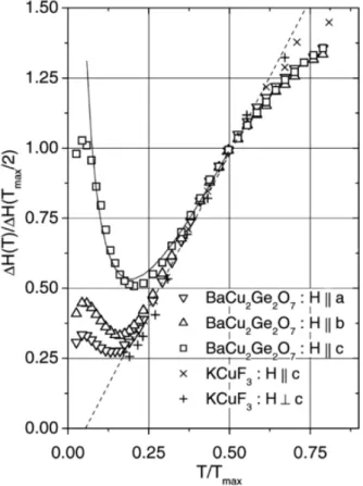 Figure 1.8 : Evolution de la largeur de raie RPE normalisée pour les trois orientations du composé BaCu 2 Ge 2 O 7 [57] et comparée aux valeurs mesurées par Yamada et al sur le composé KCuF 3 [55].