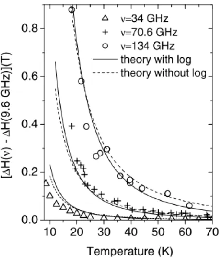 Figure 1.9 : Dépendance en température et en fréquence de la différence de largeur de raie entre ∆ H(T,ν) et ∆ H(T,9.6 GHz) pour H || c dans le composé BaCu 2 Ge 2 O 7 [57]