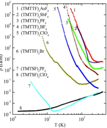 Figure 2.5 : Dépendance en température de la résistivité électrique pour certains sels organiques (TMTCF) 2 X