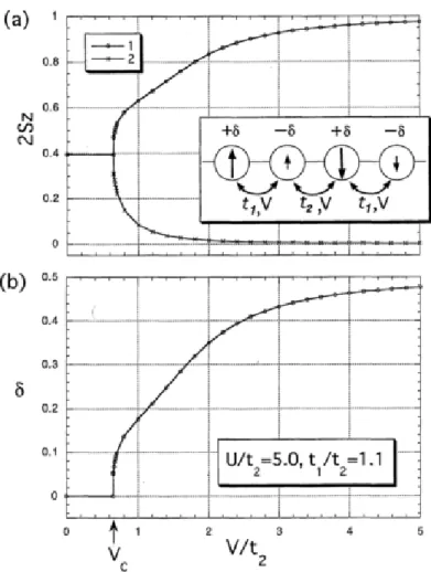 Figure 2.13 : Dépendance de l’amplitude absolue du moment de spin par molécule, S z (a) et disproportion de charge, δ (b) [101].