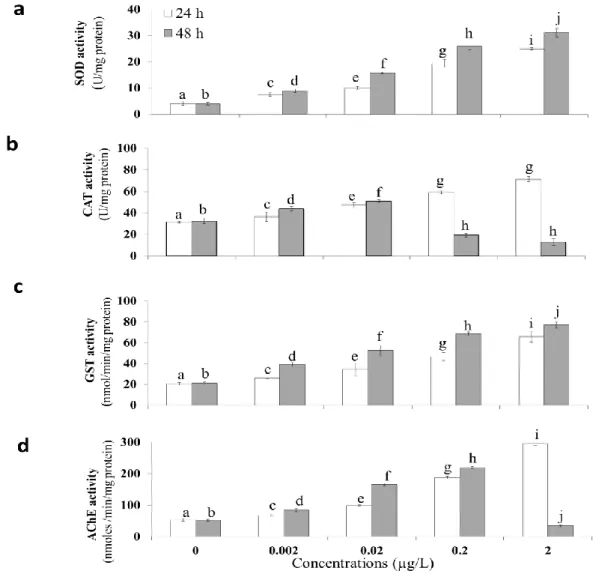 Fig. 3 Effects of nickel oxide nanoparticles (NiO NPs) on activity of the enzymes (a)  861 