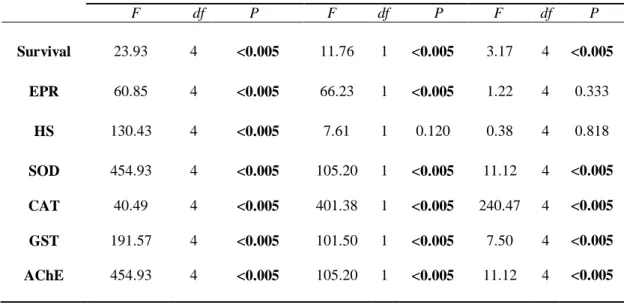 Table  1  Synthesis  of  results  of  two-way  factorial  analysis  of  variance  (ANOVA)  888 