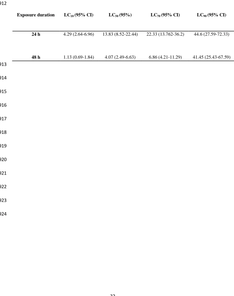 Table  2  Lethal  concentrations  (LC 10 ,  LC 50 ,  LC 70 ,  LC 90 ,  mg/L)  in  Centropages 909 