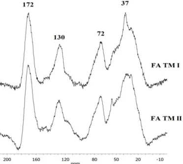 Fig. 2. Solid-state  13 C-CPMAS-NMR spectra of FA samples. 