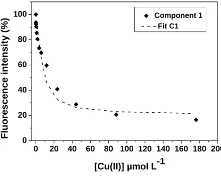 Fig.  4.  Fluorescence  quenching  curve  of  FA  from  TM  I  determined  experimentally  362 