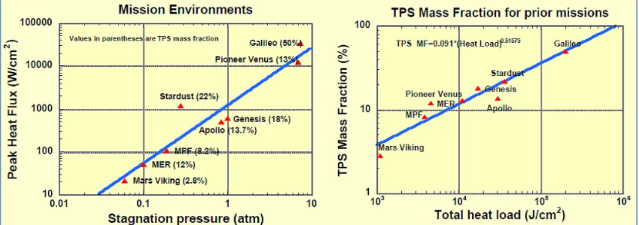Figure 9 - Fraction massique du bouclier thermique par rapport à la masse totale du véhicule pour  quelques missions de rentrée planétaire[20]    