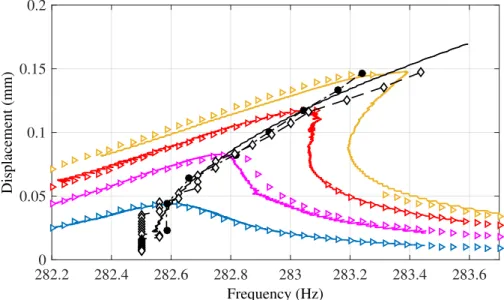 Figure 11  Mode (0,1) of the gong: backbone curves obtained using PLL (solid black), using NLRD (black lozenge), using SST (lled black circles), forced frequency responses measured with PLL (colored line) under currents 0.1 (blue), 0.2 (purple), 0.3 (red) 