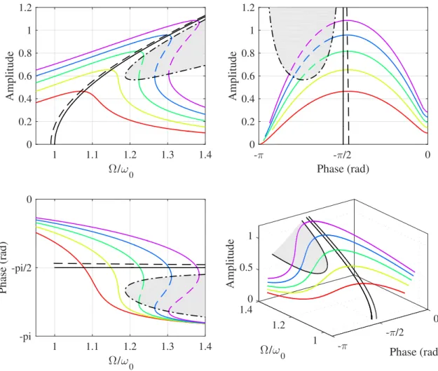 Figure 2  Frequency responses (thin rainbow lines, F =0.1 0.15 0.2 0.25 0.3), continuation of the amplitude (dashed black line) and phase (solid black line) resonances, and continuation of the fold point (dash-dotted black line) for the system (17).