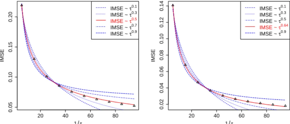 Figure 1: Rate of convergence of the IMSE when the level of observation noise decreases for a fractional Brownian motion with Hurst parameter H = 0.5 (left) and H = 0.9 (right)