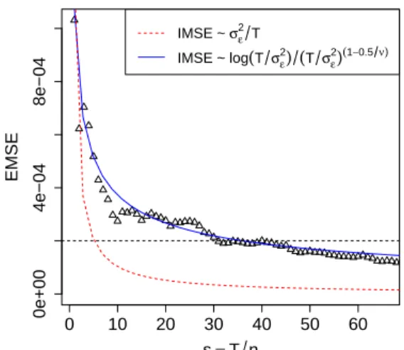 Figure 3: Comparison between Empirical mean squared error (EMSE) decay and theoretical IMSE decay for n = 100 when the total budget T = ns increases