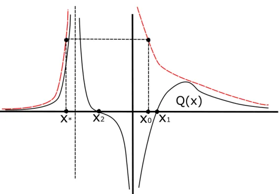 Figure 2: Picture of the functions involved: the function Q(x) is in solid black line, the functions K, K − are in dashed red line; the points x 0 , x 1,2 and x ∗ are depicted as well.