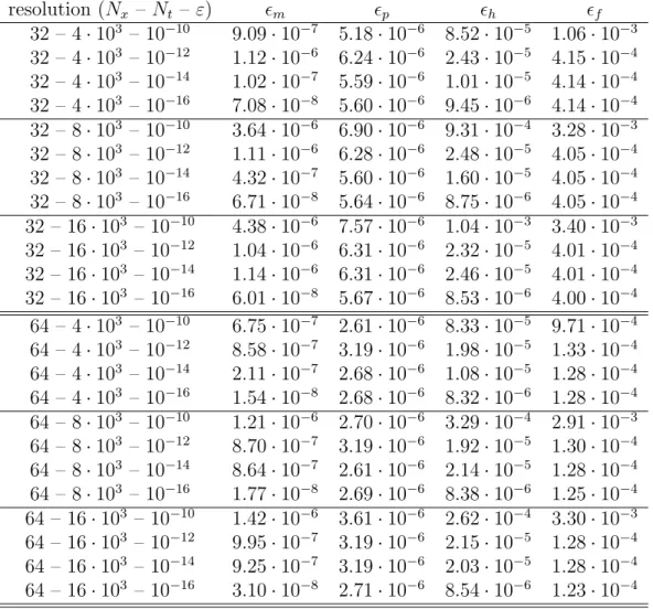 Table 1: Errors in the conserved quantities and with respect to a reference simulation for the 1D-1D Landau Damping testcase (section 5.1 )
