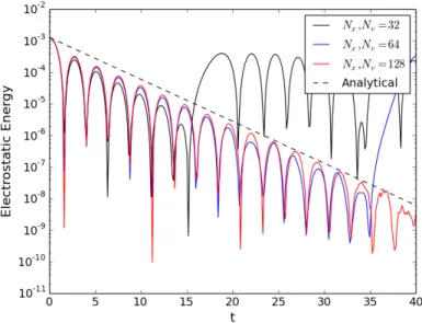 Figure 1: Linear Landau damping testcase (see section 5.1). Electrostatic energy as function of time for different resolutions in the phase space