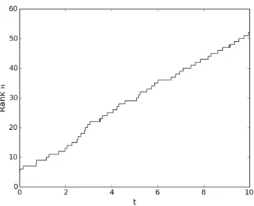 Figure 2: Evolution in time of the rank of the approximation of f.