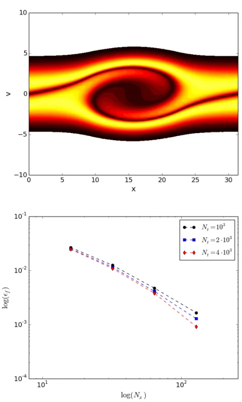 Figure 3: Two stream instability testcase (section 5.2): a) Contours of the reference solution (black for the lowest value) at final time and b) Errors with respect to a reference26