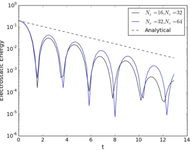 Figure 4: Evolution of the electric energy as a function of time in the 2D Landau damping test case.