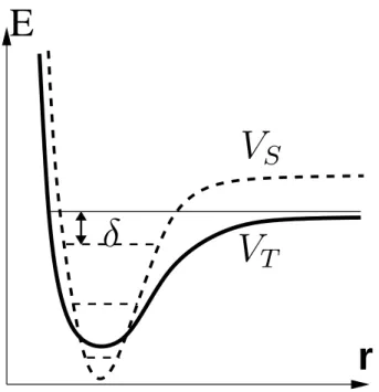 Figure 2.4 – Sch´ema des potentiels pour un processus de Feshbach. Une r´esonance de Feshbach a lieu quand l’´energie d’un ´etat li´e du potentiel singlet est proche de l’´energie de deux atomes libres (δ ∼ 0).