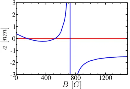 Figure 2.9 – Longueur de diffusion entre atomes de 7 Li dans l’´etat | 1, 1 i en fonction du champ magn´etique B.