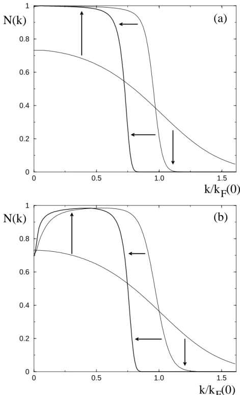 Figure 3.2 – Evolution en temps de la distribution en impulsion d’un gaz de Fermi refroidi par un reservoir parfait de bosons condens´es dans deux cas pratiques : (a) 7 Li- 6 Li et (b) m´elange 23 Na- 6 Li 