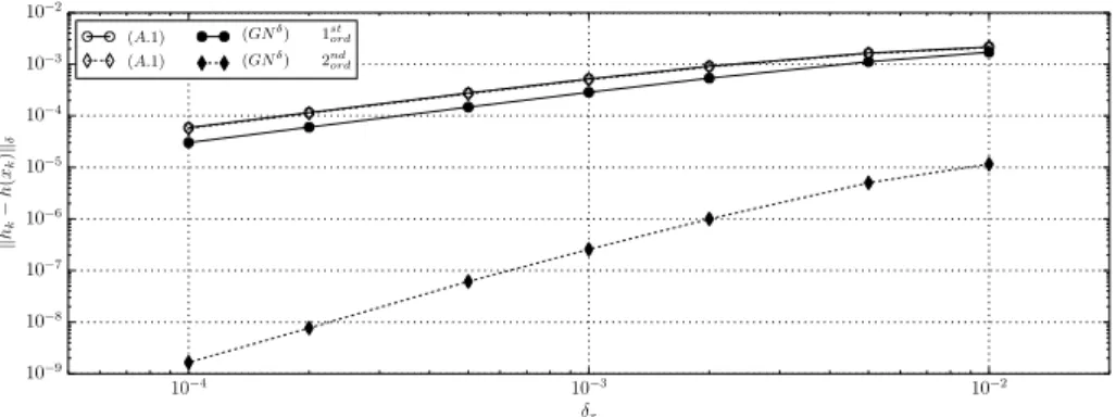 Figure 3: §4.1 Solitary waves – L 2 -error of the numerical approximations (A.1) and (G N δ ), with and without the “second order” strategy, as function of the space step at time t = 50.