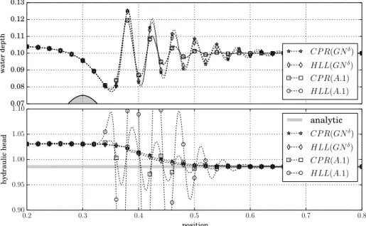 Figure 4: §4.2 Undular jump – Water level approximated (first line) and hydraulic head (second line) for several schemes.