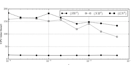 Figure 6: §4.3 Water drop – CPU time of the hierarchy of models to reach the rescaled time p g ε t = 0.6 for several aspect ratio.